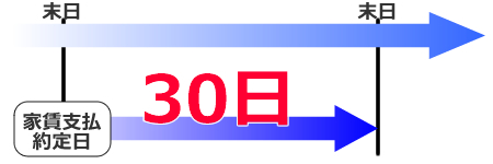 保証実行の期限
