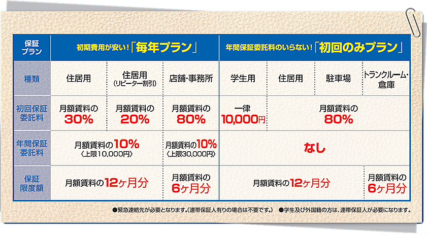 保証委託料